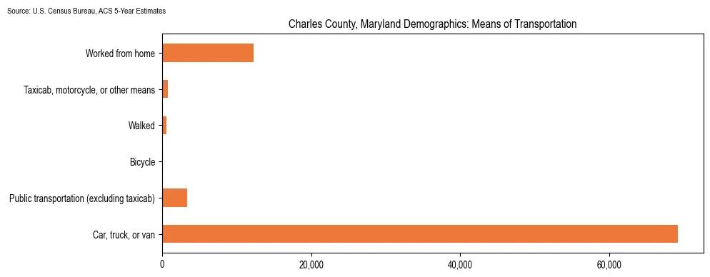 How people commute to work in Charles County, Maryland based on 2023 U.S. Census Bureau ACS data on transportation methods