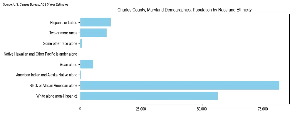 Population by race and ethnicity in Charles County, Maryland based on 2023 U.S. Census Bureau ACS data