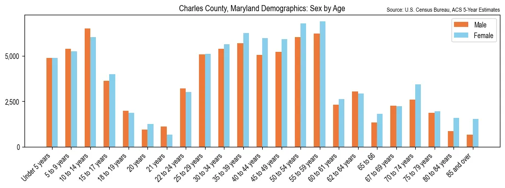Population by age and sex in Charles County, Maryland, based on 2023 ACS data