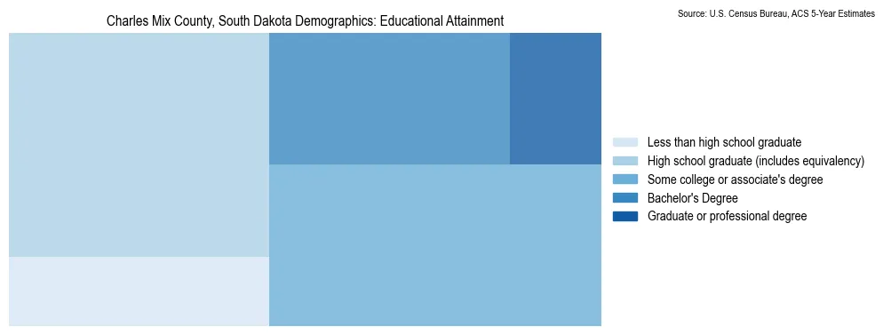 Educational attainment levels of the population in Charles Mix County, South Dakota based on 2023 American Community Survey (ACS) data