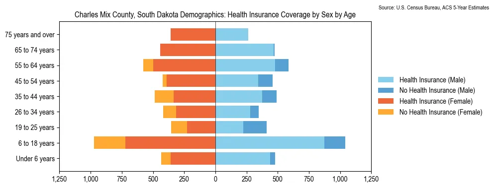 Health insurance coverage by age and sex in Charles Mix County, South Dakota from the 2023 ACS