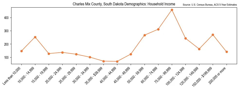Median and distribution of household income in Charles Mix County, South Dakota based on 2023 American Community Survey (ACS)