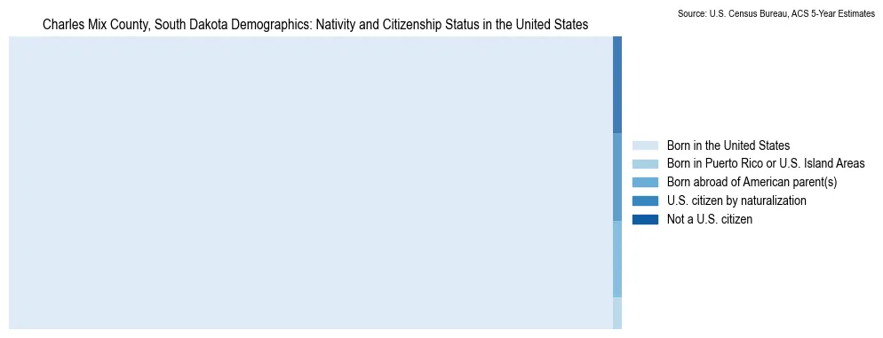 Chart showing the breakdown of U.S. citizenship status and nativity in 2023 for the Charles Mix County, South Dakota, based on ACS 5-Year Estimates