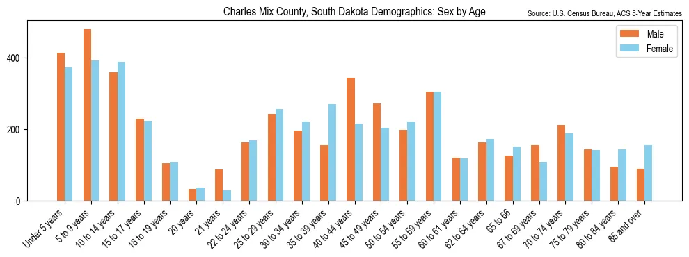 Population by age and sex in Charles Mix County, South Dakota, based on 2023 ACS data