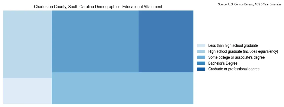 Educational attainment levels of the population in Charleston County, South Carolina based on 2023 American Community Survey (ACS) data