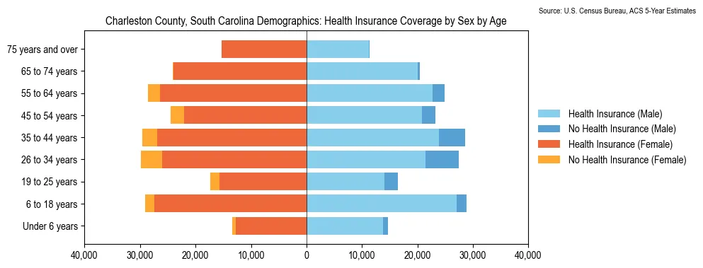 Health insurance coverage by age and sex in Charleston County, South Carolina from the 2023 ACS