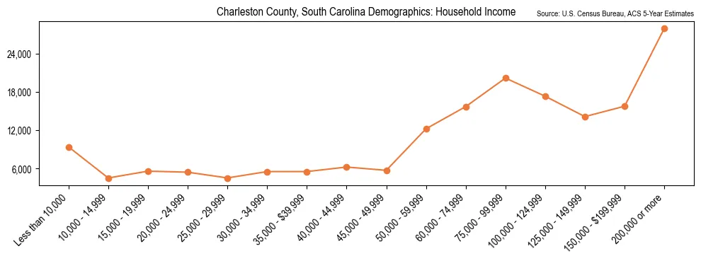 Median and distribution of household income in Charleston County, South Carolina based on 2023 American Community Survey (ACS)