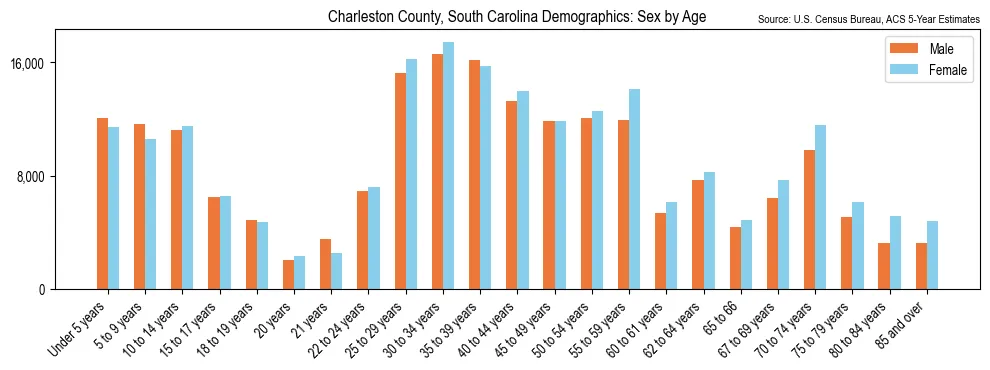 Population by age and sex in Charleston County, South Carolina, based on 2023 ACS data