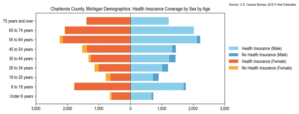 Health insurance coverage by age and sex in Charlevoix County, Michigan from the 2023 ACS