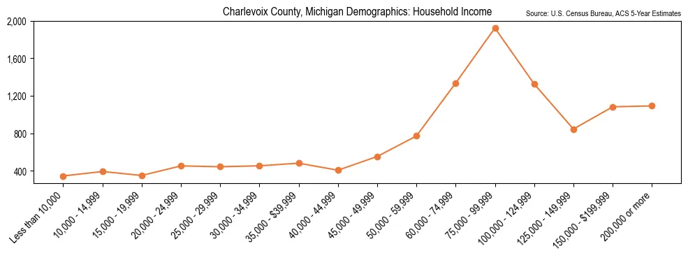 Median and distribution of household income in Charlevoix County, Michigan based on 2023 American Community Survey (ACS)