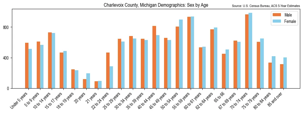 Population by age and sex in Charlevoix County, Michigan, based on 2023 ACS data