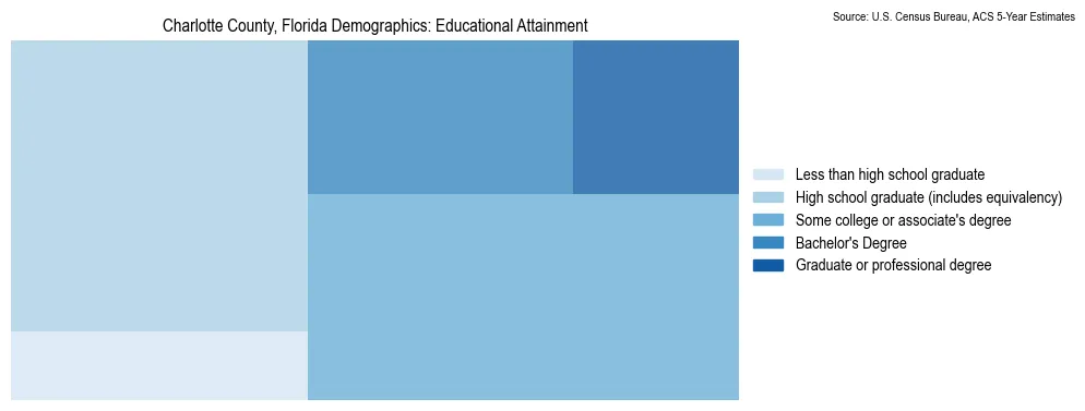 Educational attainment levels of the population in Charlotte County, Florida based on 2023 American Community Survey (ACS) data