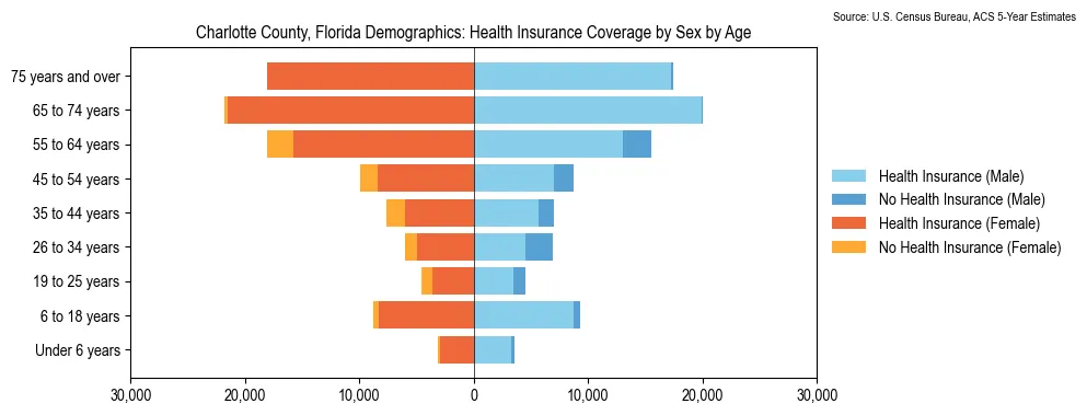 Health insurance coverage by age and sex in Charlotte County, Florida from the 2023 ACS