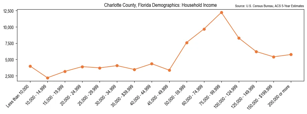 Median and distribution of household income in Charlotte County, Florida based on 2023 American Community Survey (ACS)