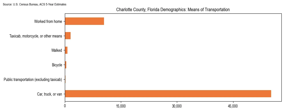 How people commute to work in Charlotte County, Florida based on 2023 U.S. Census Bureau ACS data on transportation methods