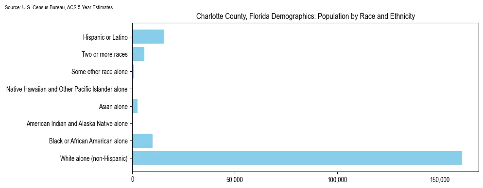 Population by race and ethnicity in Charlotte County, Florida based on 2023 U.S. Census Bureau ACS data
