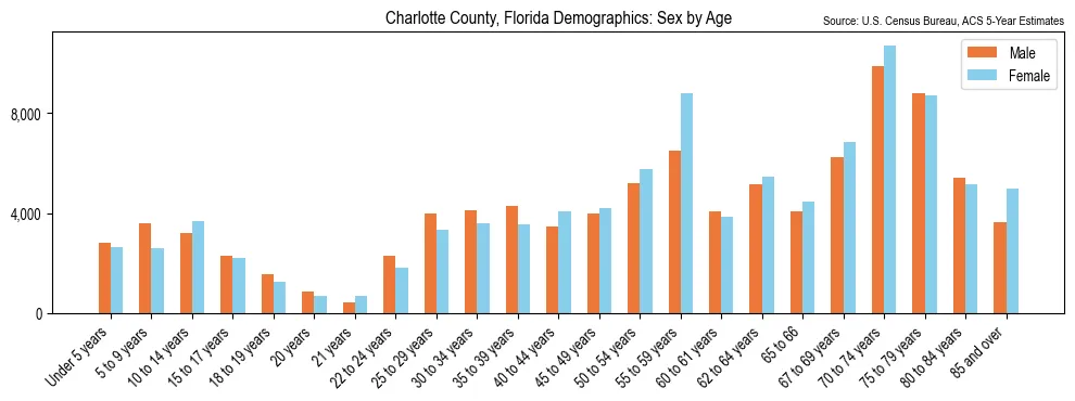 Population by age and sex in Charlotte County, Florida, based on 2023 ACS data
