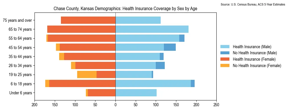 Health insurance coverage by age and sex in Chase County, Kansas from the 2023 ACS