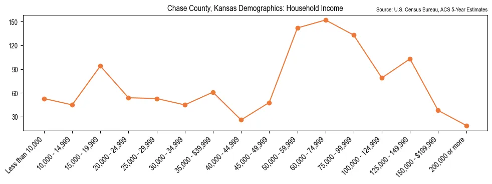 Median and distribution of household income in Chase County, Kansas based on 2023 American Community Survey (ACS)
