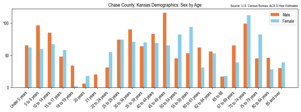 Population by age and sex in Chase County, Kansas, based on 2023 ACS data