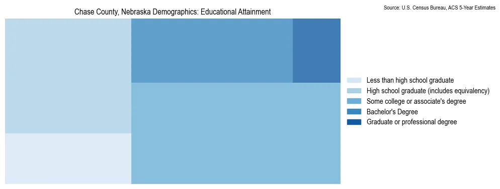Educational attainment levels of the population in Chase County, Nebraska based on 2023 American Community Survey (ACS) data