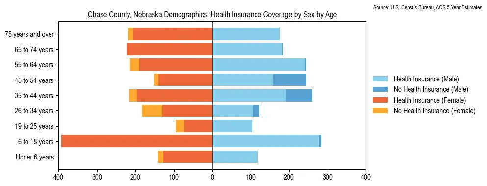 Health insurance coverage by age and sex in Chase County, Nebraska from the 2023 ACS