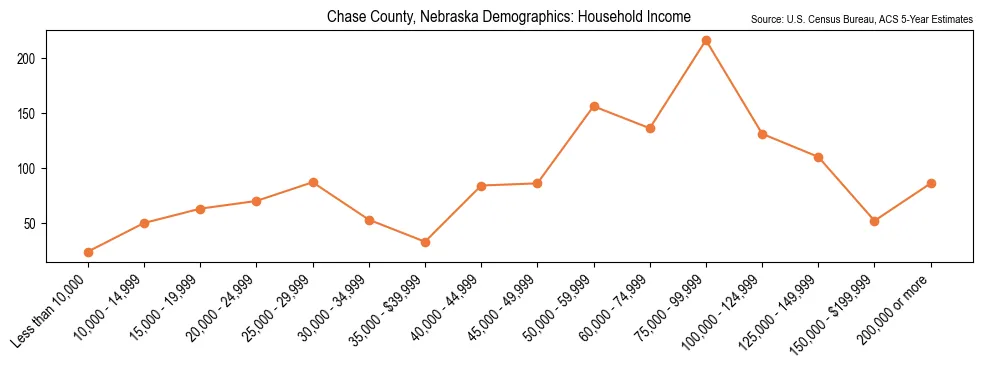 Median and distribution of household income in Chase County, Nebraska based on 2023 American Community Survey (ACS)