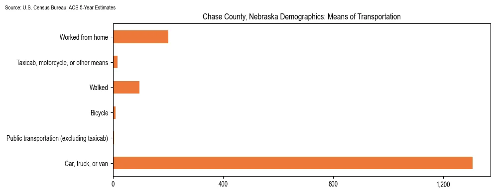 How people commute to work in Chase County, Nebraska based on 2023 U.S. Census Bureau ACS data on transportation methods