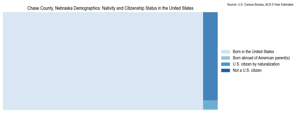Chart showing the breakdown of U.S. citizenship status and nativity in 2023 for the Chase County, Nebraska, based on ACS 5-Year Estimates