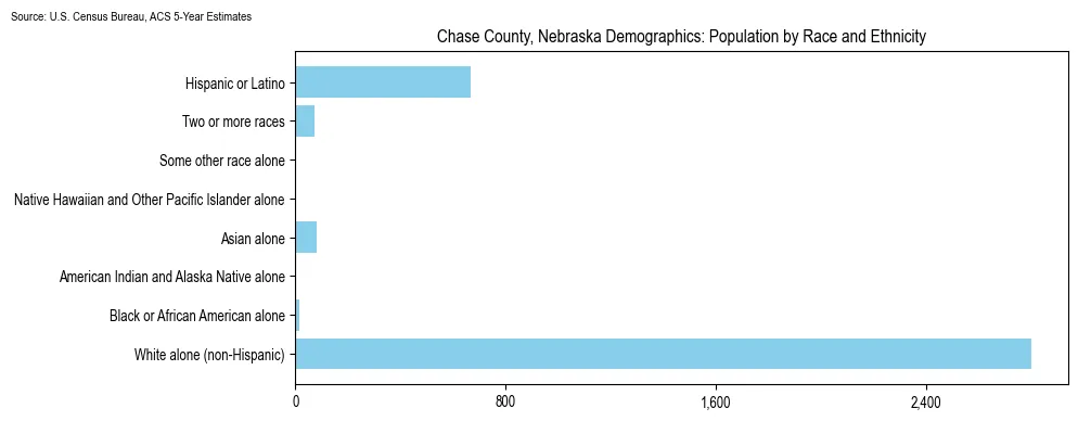 Population by race and ethnicity in Chase County, Nebraska based on 2023 U.S. Census Bureau ACS data