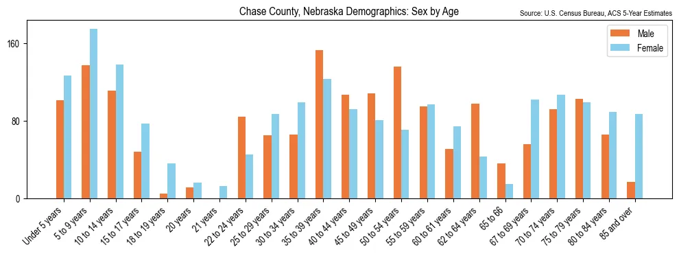 Population by age and sex in Chase County, Nebraska, based on 2023 ACS data
