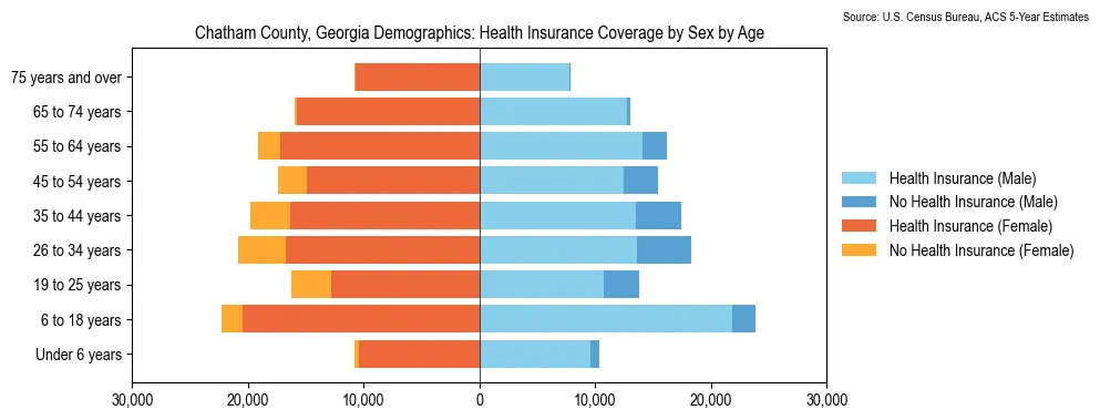 Health insurance coverage by age and sex in Chatham County, Georgia from the 2023 ACS