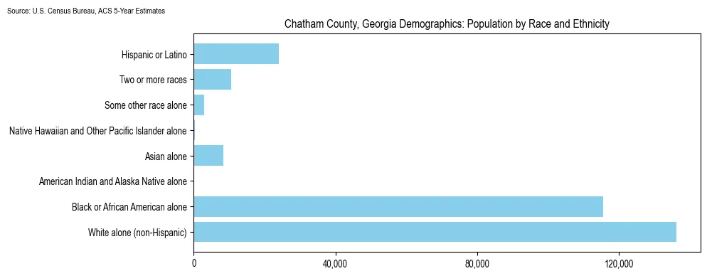 Population by race and ethnicity in Chatham County, Georgia based on 2023 U.S. Census Bureau ACS data