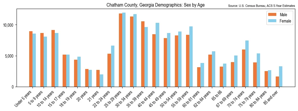 Population by age and sex in Chatham County, Georgia, based on 2023 ACS data