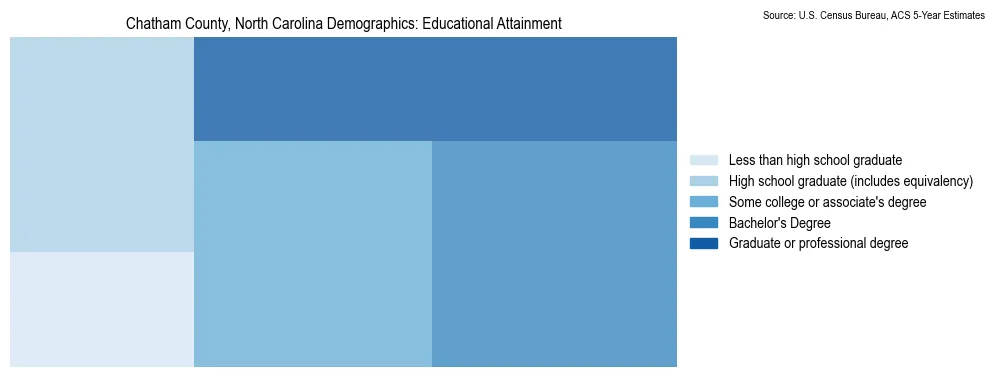 Educational attainment levels of the population in Chatham County, North Carolina based on 2023 American Community Survey (ACS) data