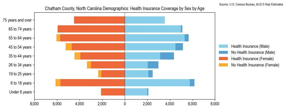 Health insurance coverage by age and sex in Chatham County, North Carolina from the 2023 ACS