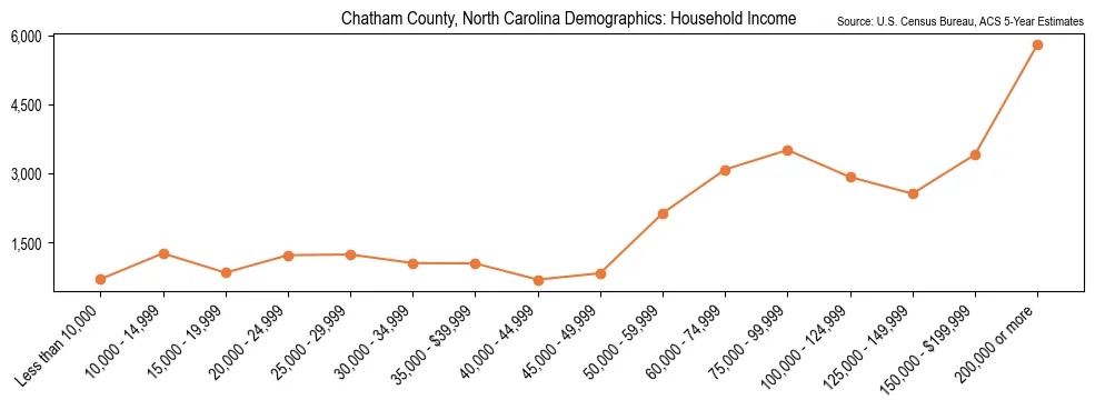 Median and distribution of household income in Chatham County, North Carolina based on 2023 American Community Survey (ACS)