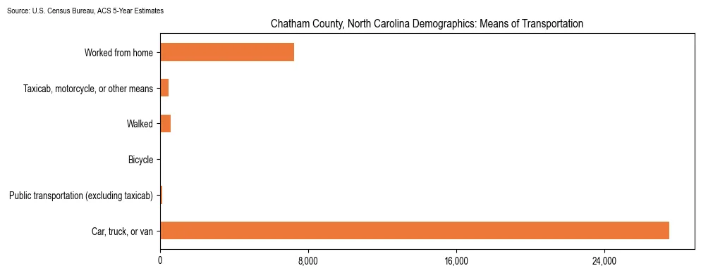 How people commute to work in Chatham County, North Carolina based on 2023 U.S. Census Bureau ACS data on transportation methods