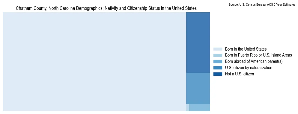 Chart showing the breakdown of U.S. citizenship status and nativity in 2023 for the Chatham County, North Carolina, based on ACS 5-Year Estimates