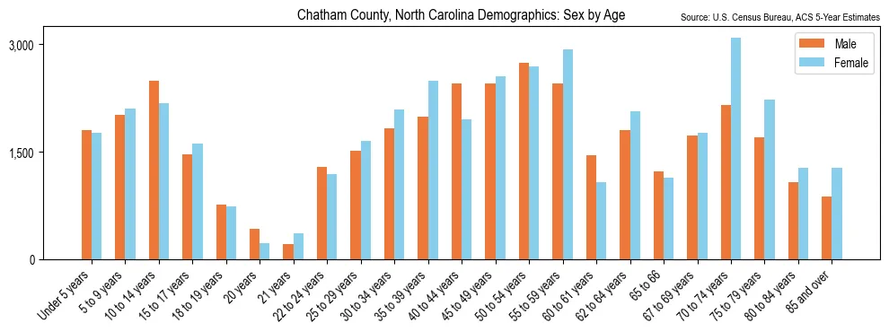 Population by age and sex in Chatham County, North Carolina, based on 2023 ACS data