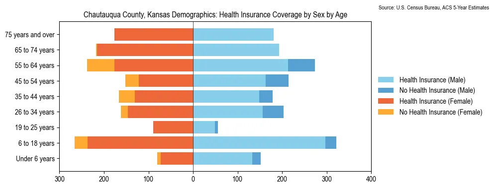 Health insurance coverage by age and sex in Chautauqua County, Kansas from the 2023 ACS