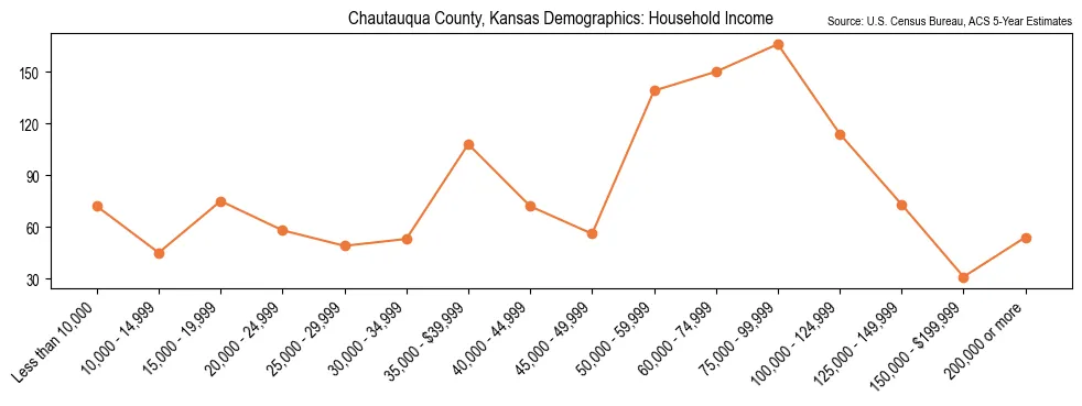 Median and distribution of household income in Chautauqua County, Kansas based on 2023 American Community Survey (ACS)