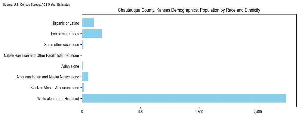 Population by race and ethnicity in Chautauqua County, Kansas based on 2023 U.S. Census Bureau ACS data