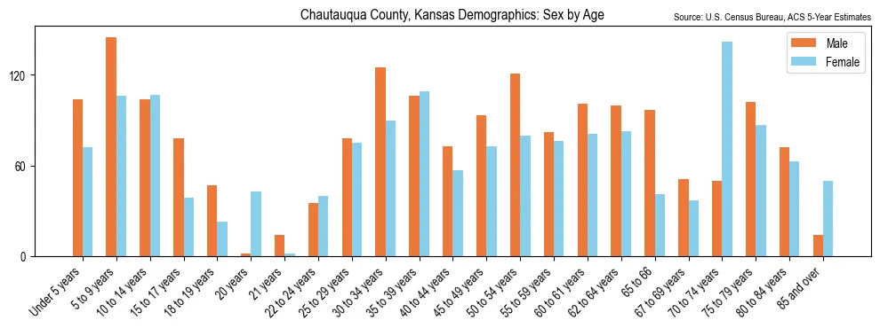 Population by age and sex in Chautauqua County, Kansas, based on 2023 ACS data