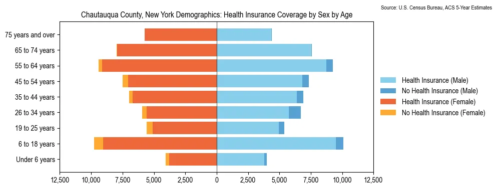 Health insurance coverage by age and sex in Chautauqua County, New York from the 2023 ACS