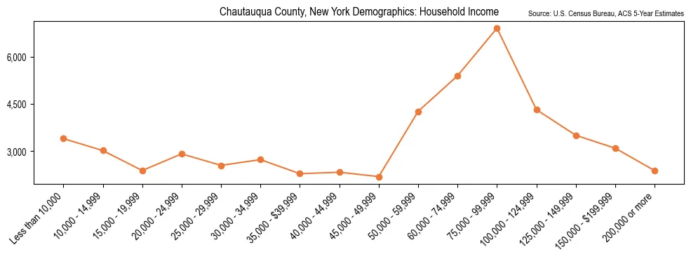 Median and distribution of household income in Chautauqua County, New York based on 2023 American Community Survey (ACS)