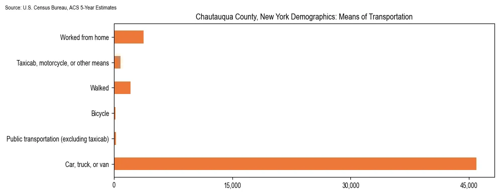 How people commute to work in Chautauqua County, New York based on 2023 U.S. Census Bureau ACS data on transportation methods