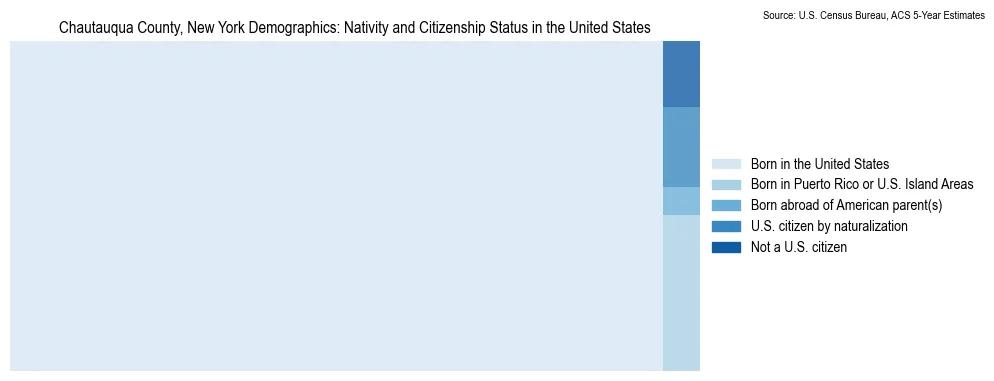 Chart showing the breakdown of U.S. citizenship status and nativity in 2023 for the Chautauqua County, New York, based on ACS 5-Year Estimates