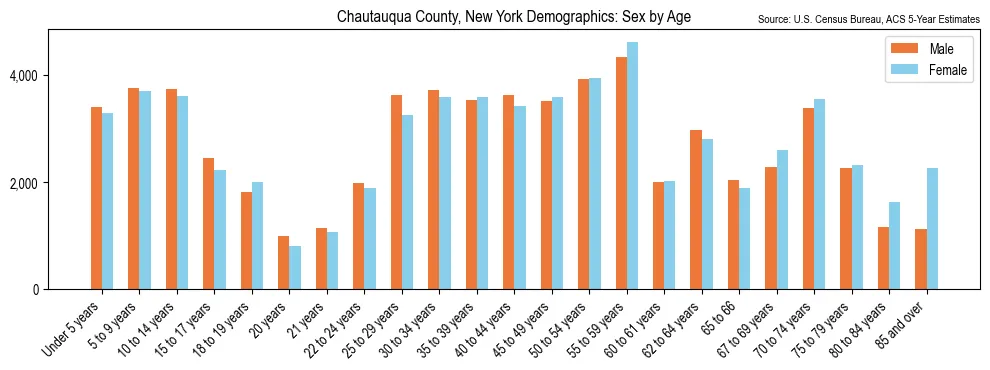 Population by age and sex in Chautauqua County, New York, based on 2023 ACS data