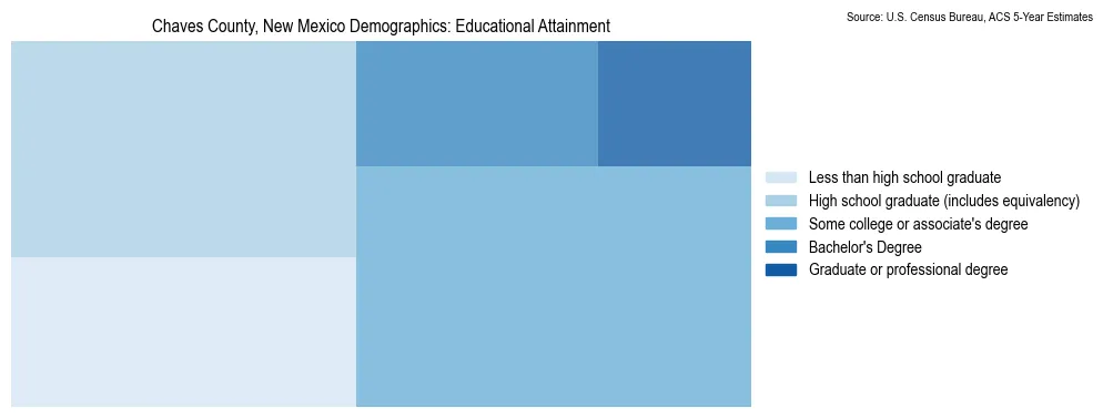 Educational attainment levels of the population in Chaves County, New Mexico based on 2023 American Community Survey (ACS) data